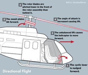 illustration of how a helicopter flies directionally