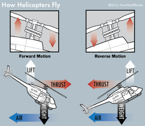 forces in helicopter flight