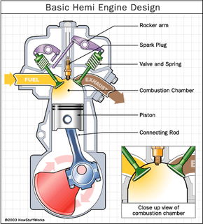 How Hemi Engines Work Howstuffworks