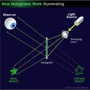 3D Hologram Projector How It Works