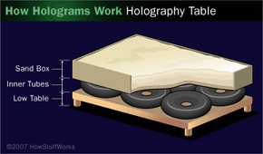 A DIY holography table made up of a low table, a layer of inner tubes, and a sand box.