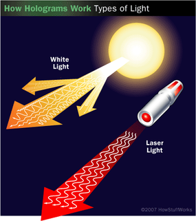 Two types of light - laser and white light - are depicted.