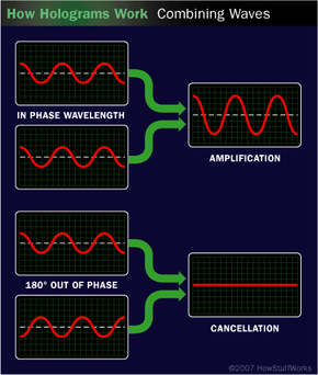 An illustration shows how wavelengths combine to either cancel each other out or amplify.