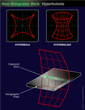Hyperbola versus hyperboloids.