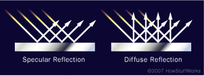 Specular reflection and diffuse&nbsp;reflection.