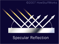 Specular reflection