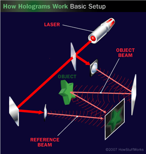 The basic setup of how holograms work.