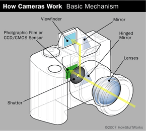 The basic setup of how a camera works.