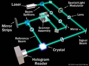 In a holographic memory device, a laser beam is split in two, and the two resulting beams interact in a crystal medium to store a holographic recreation of a page of data. See more pictures of computer memory.