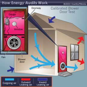 The test attaches a fan to the outside door. The fan pulls air out of the house to lower the inside air pressure. Air from the outside flows in through any openings. While the air is being pulled out, the auditor can see where the leaks are occurring.