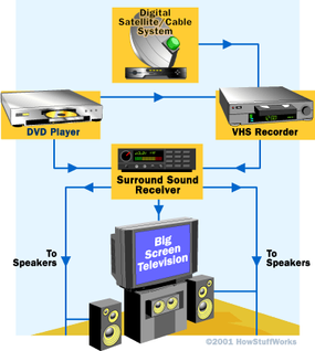 The receiver is at the heart of a typical home theater system.