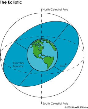 The Ecliptic