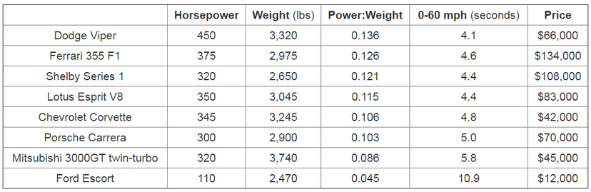 Table of horsepower for several different cars