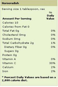 Horseradish Nutrition Chart
