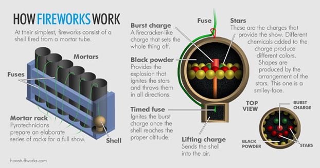 An illustration of a firework, with a cross-sectional diagram.