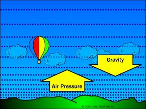 A diagram showing the downward force of gravity and upward force of air pressure on a balloon.