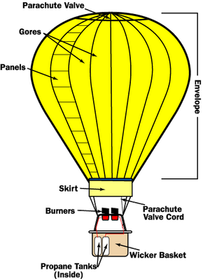 An diagram of a hot air balloon and all its aprts.