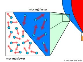 A diagram contrasts slower moving and faster moving air particles inside a hot air balloon.