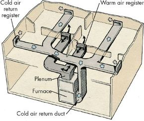 Forced air heating deals system