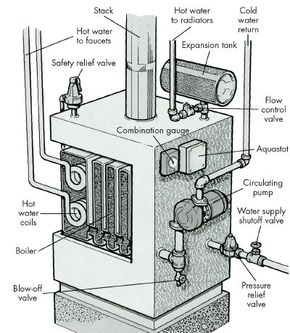 Steam boiler vs Hot Water boiler