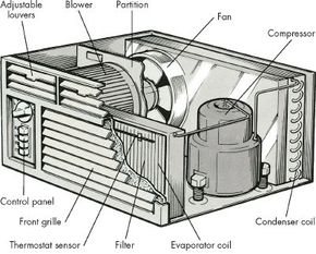 Both of the major components of a room air conditioner are contained in one housing. The condenser coil faces outside, and the evaporator faces inside.