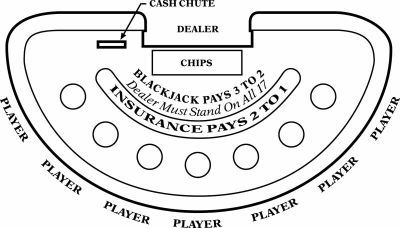 The standard table layout for blackjack
