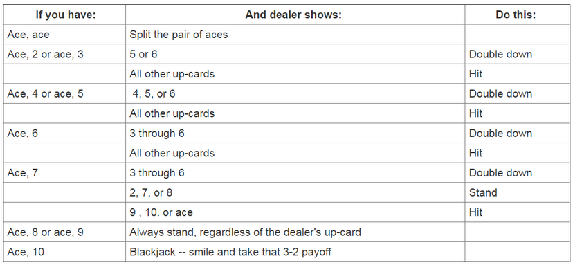 Soft-hand blackjack strategies