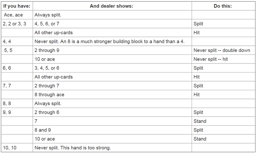 Pair splitting advice in blackjack