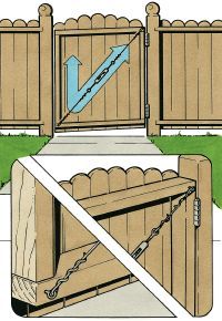 Straighten a slightly sagging gate by removing the screws from the bottom hinge and shimming it with a cedar shingle.
