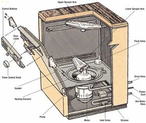 Parts of a Dishwasher: Diagram & Guide