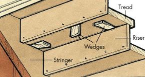Squeaks in stairs can sometimes be eliminated by installing wedges between the moving components.