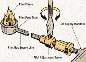 Pilot Lights And Thermocouples