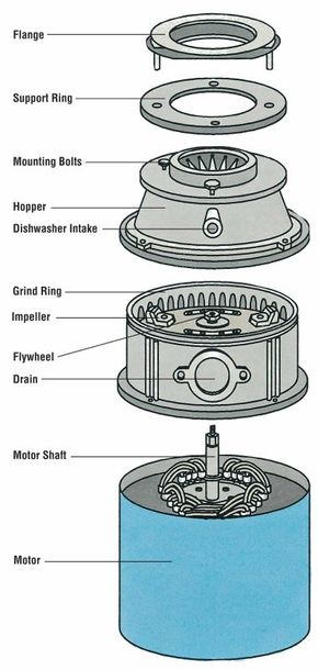 Garbage Disposal Maintanence and Troubleshooting