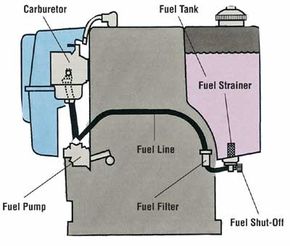 Fuel Supply System In Petrol Engine: Types & Factors