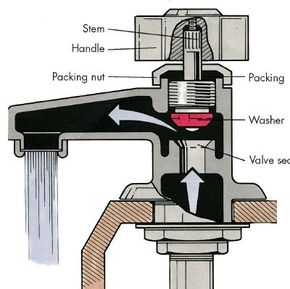 A typical compression-type stem faucet is closed by a washer when the handle is turned. Most leaks are caused by faulty washers.