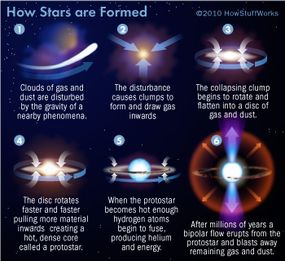 How Do Stars Form? A Stellar Journey from Dust to Dazzle