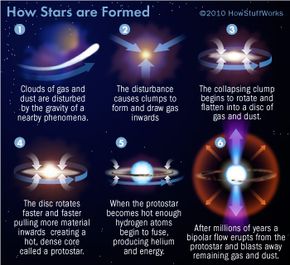 Star formation