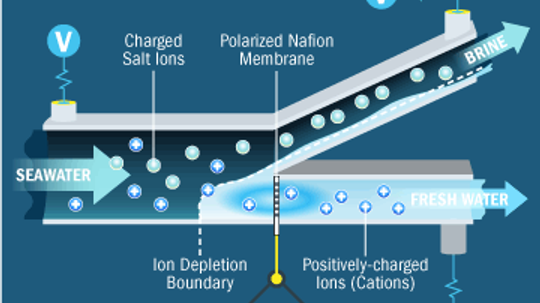 How does desalination work?