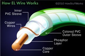 Electroluminescent (EL) wire has a fairly simple structure with only five components.