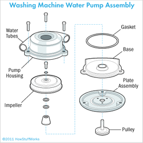 How to Repair a Washing Machine: Tips and Guidelines | HowStuffWorks