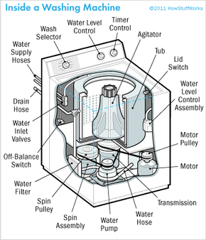 How To Repair A Washing Machine Tips And Guidelines Howstuffworks