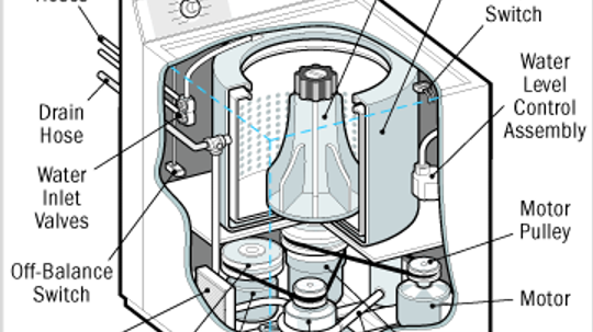 How to Repair a Washing Machine