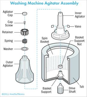 How To Repair A Washing Machine Tips And Guidelines Howstuffworks