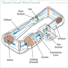 wing - Which type of fan is better for wind tunnel testing