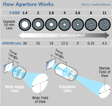 illustration of how aperture works 1