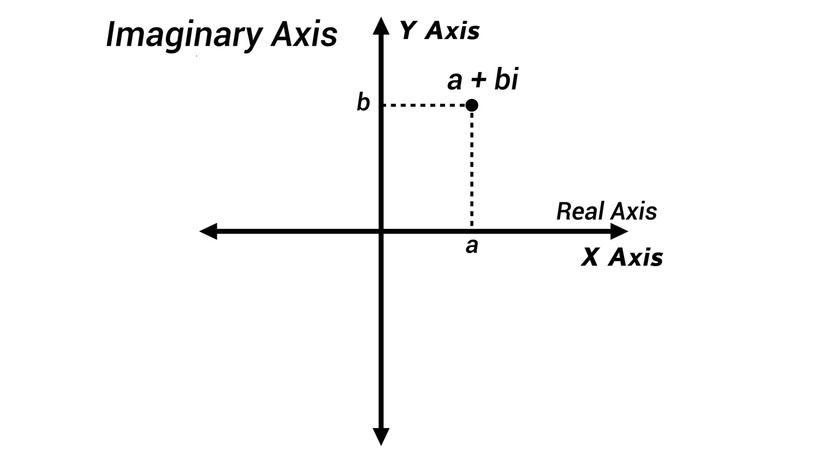 Imaginary numbers	