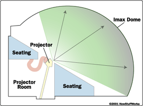 imax theater plan