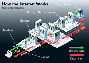 internet architecture