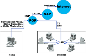 definition isp and exmples