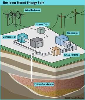 Electricity at the Iowa Stored Energy Park will be generated by wind turbines. Excess wind will drive a compressor and be stored in sandstone underground for later use.
